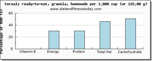 vitamin e and nutritional content in granola